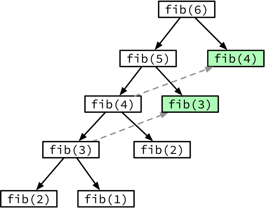 Dynamic Programming