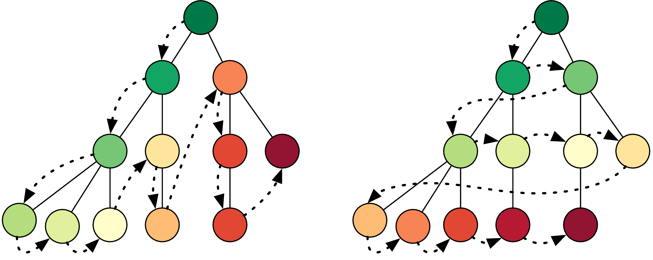 Graphs